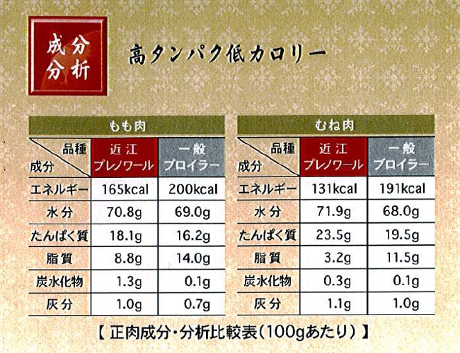 正肉成分、分析結果と比較